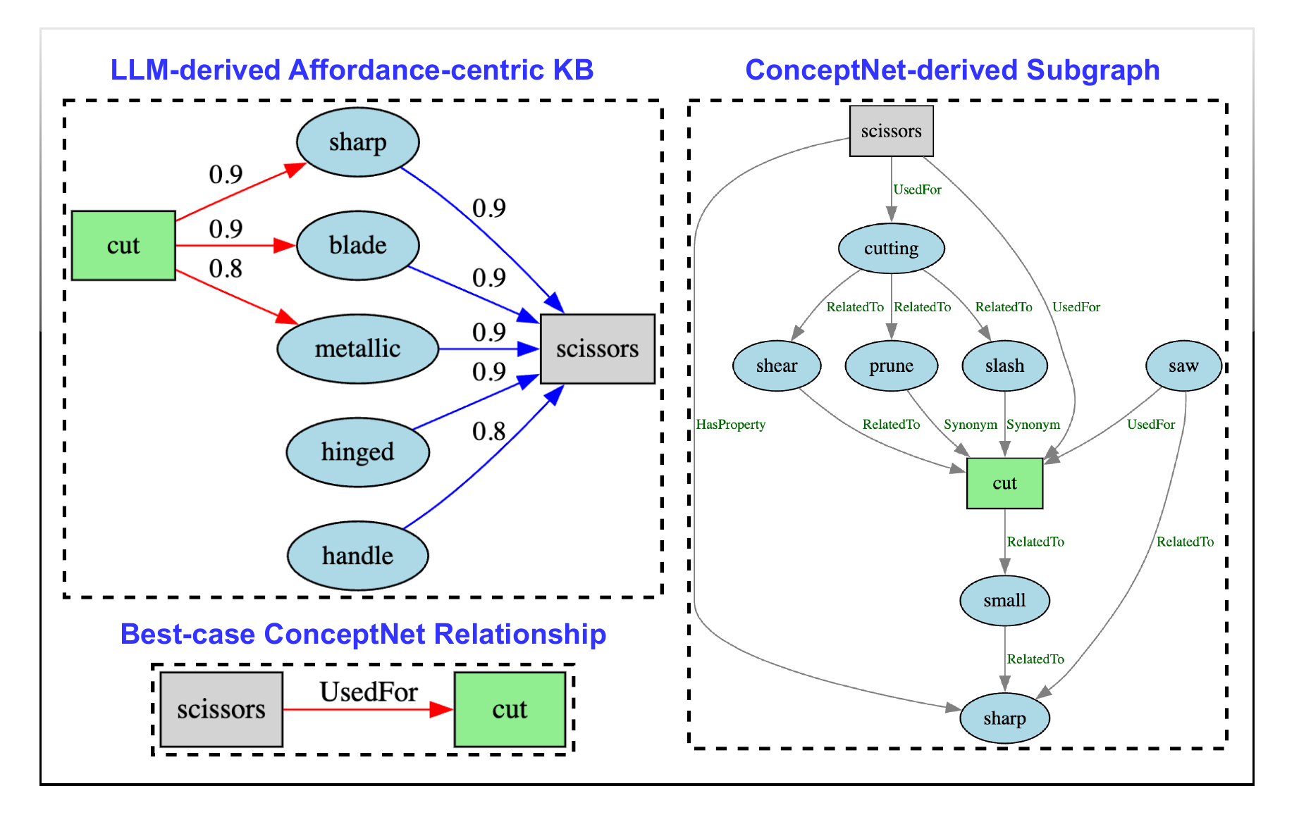 Complete comparison of an LLM-derived affordance-centric graph and a ConceptNet-derived graph for cut and scissors