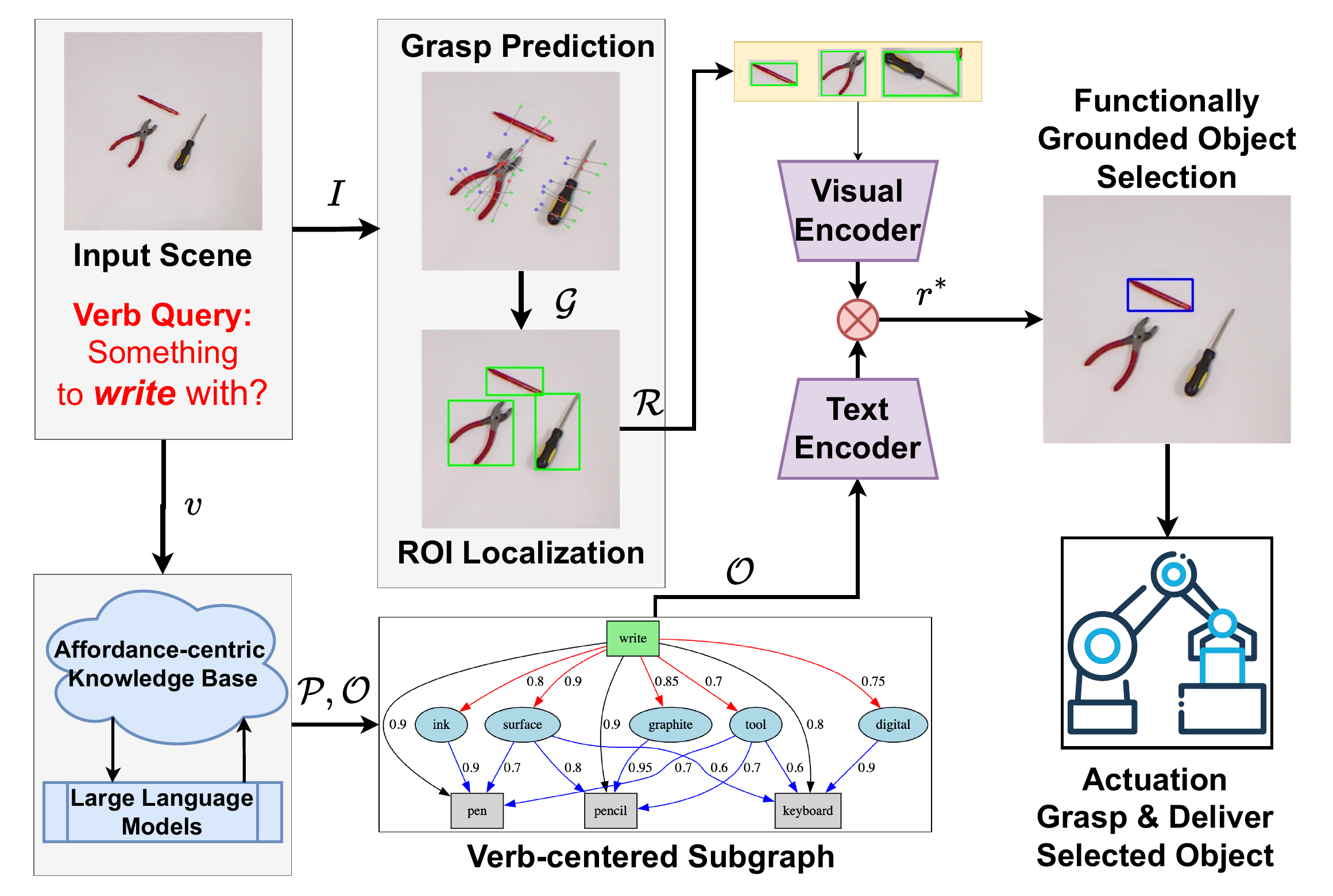Complete CRAFT-E architecture from an input scene and verb query through grasp prediction, ROI localization, affordance knowledge, visual-language grounding, object selection, and robot actuation